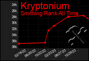 Total Graph of Kryptonium