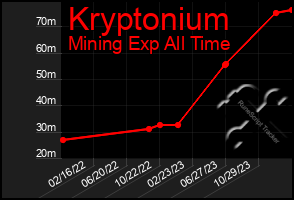 Total Graph of Kryptonium