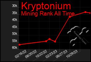 Total Graph of Kryptonium