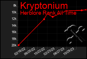 Total Graph of Kryptonium