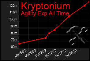 Total Graph of Kryptonium