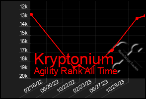 Total Graph of Kryptonium