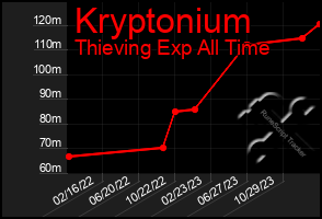 Total Graph of Kryptonium