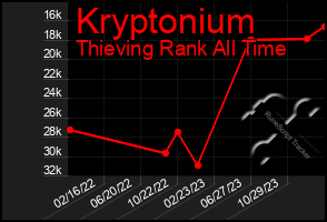 Total Graph of Kryptonium