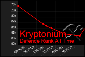 Total Graph of Kryptonium