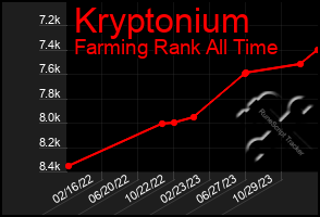 Total Graph of Kryptonium