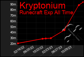 Total Graph of Kryptonium