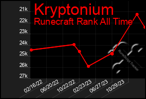 Total Graph of Kryptonium