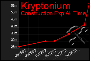 Total Graph of Kryptonium