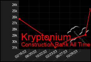 Total Graph of Kryptonium