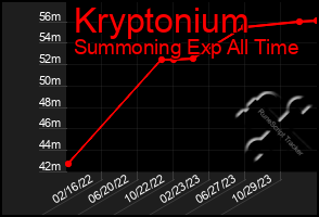 Total Graph of Kryptonium