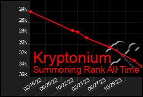 Total Graph of Kryptonium