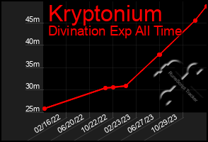 Total Graph of Kryptonium