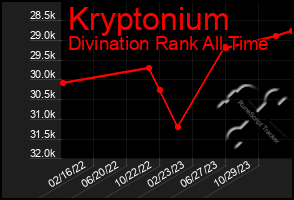 Total Graph of Kryptonium