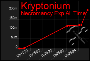 Total Graph of Kryptonium