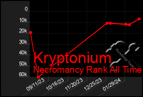 Total Graph of Kryptonium