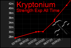 Total Graph of Kryptonium