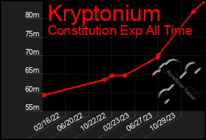 Total Graph of Kryptonium