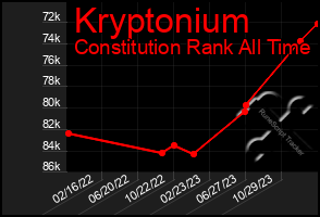 Total Graph of Kryptonium