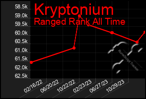 Total Graph of Kryptonium