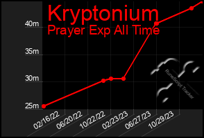 Total Graph of Kryptonium