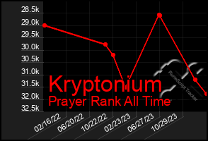 Total Graph of Kryptonium