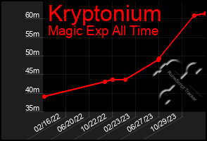 Total Graph of Kryptonium