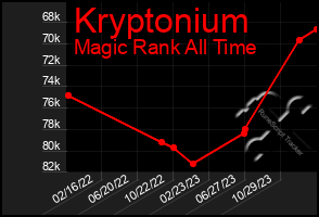 Total Graph of Kryptonium