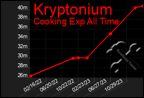 Total Graph of Kryptonium