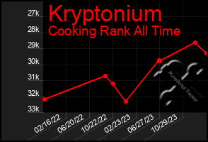 Total Graph of Kryptonium