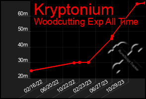 Total Graph of Kryptonium