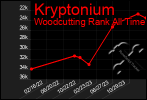 Total Graph of Kryptonium