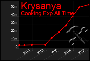 Total Graph of Krysanya