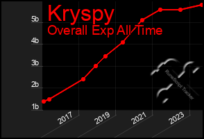 Total Graph of Kryspy