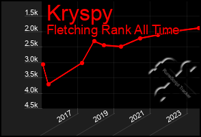 Total Graph of Kryspy