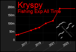 Total Graph of Kryspy