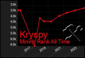 Total Graph of Kryspy