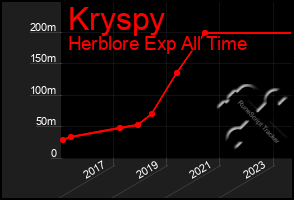 Total Graph of Kryspy