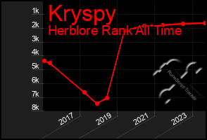 Total Graph of Kryspy