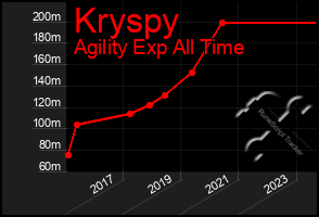 Total Graph of Kryspy