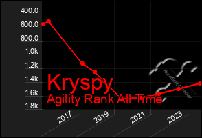 Total Graph of Kryspy