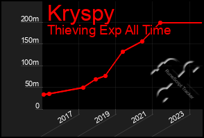 Total Graph of Kryspy