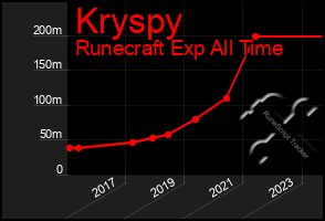 Total Graph of Kryspy