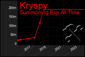 Total Graph of Kryspy