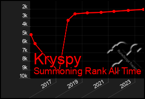 Total Graph of Kryspy