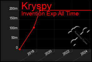 Total Graph of Kryspy