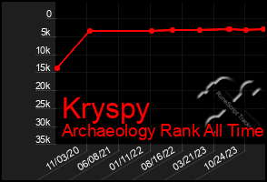 Total Graph of Kryspy