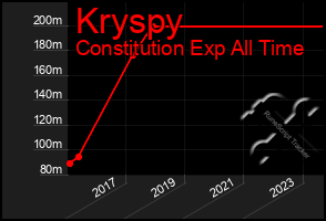 Total Graph of Kryspy