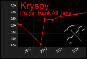 Total Graph of Kryspy