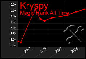 Total Graph of Kryspy